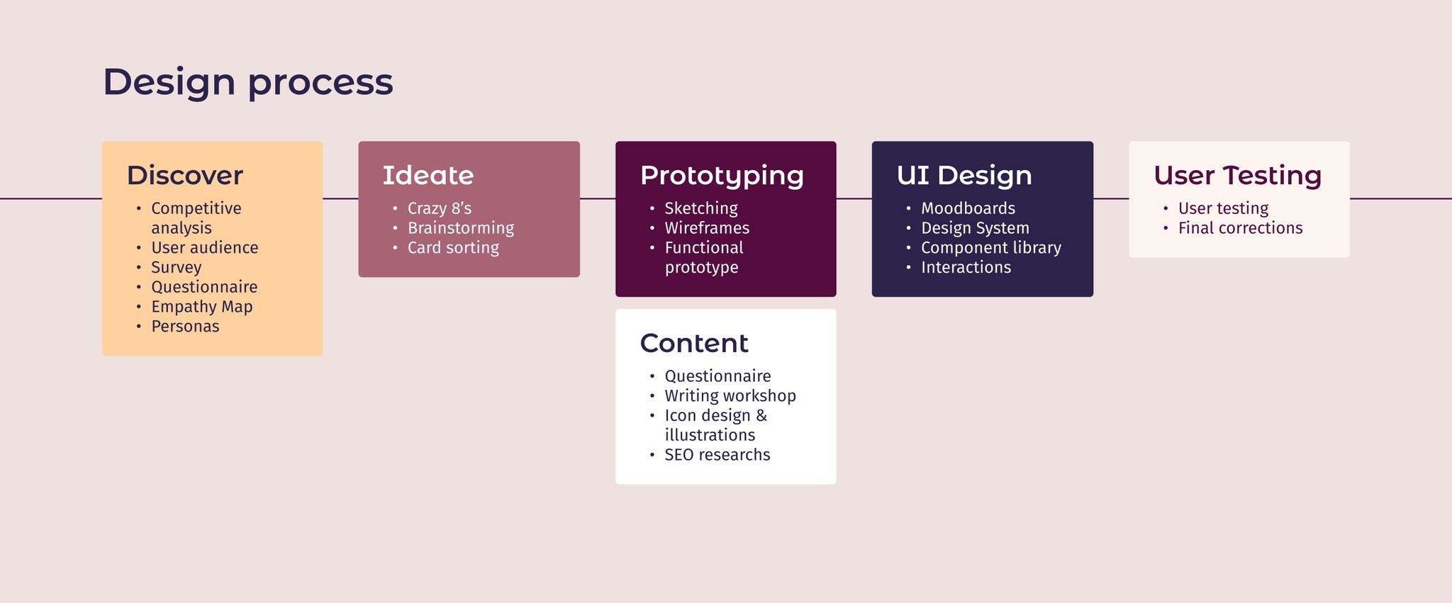 Design process : découvrir, idéer, prototyper, UI design, tests utilisateurs